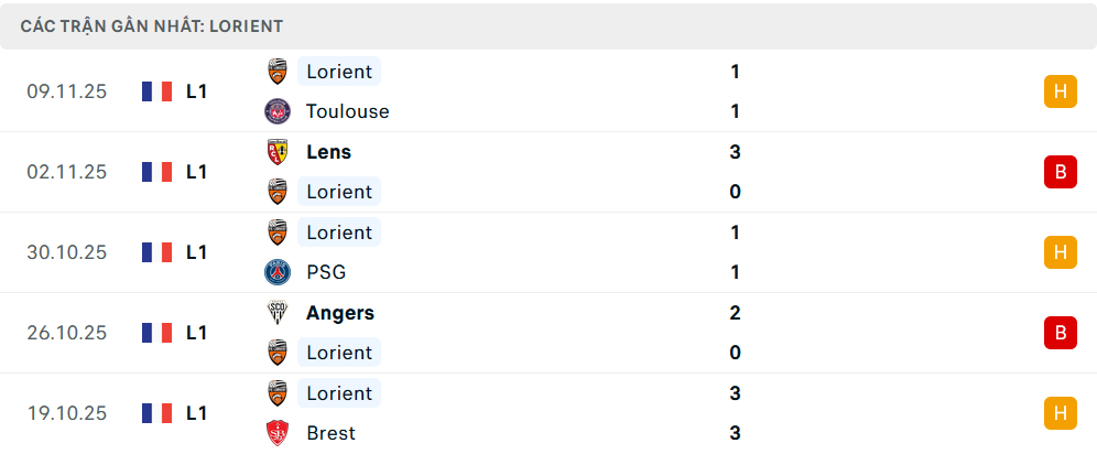 Phong độ Lorient 5 trận gần nhất 