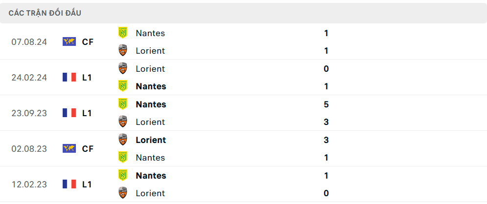Lịch sử đối đầu Nantes vs Lorient