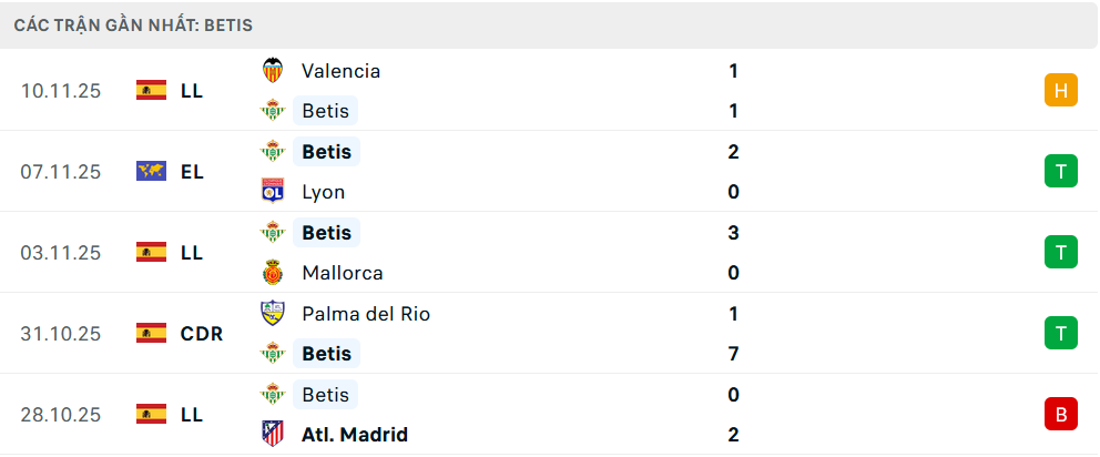 Phong độ Real Betis 5 trận gần nhất