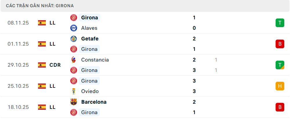Phong độ Girona 5 trận gần nhất