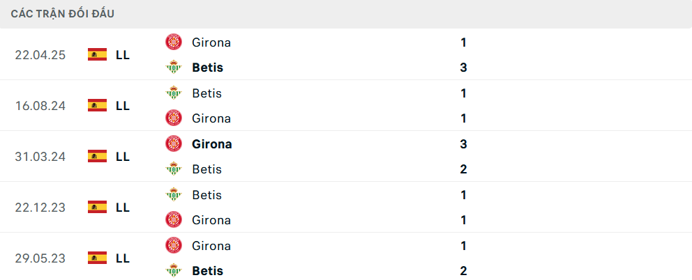 Lịch sử đối đầu Real Betis vs Girona