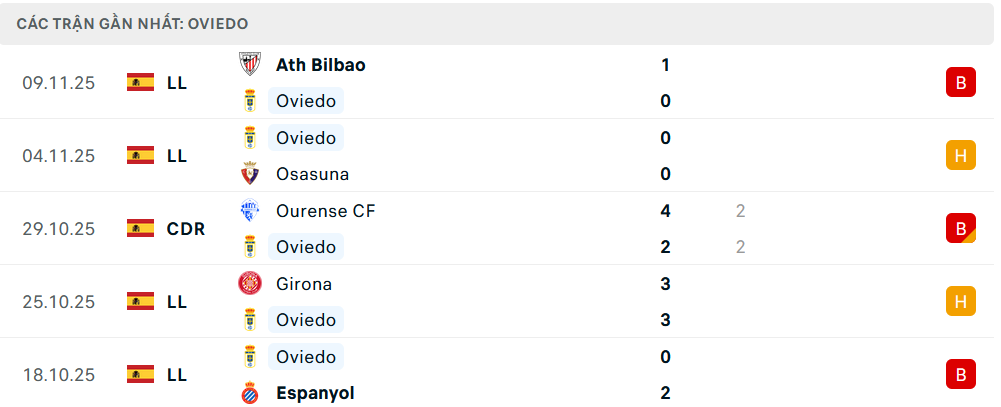 Phong độ Real Oviedo 5 trận gần nhất Phong độ Real Oviedo 5 trận gần nhất