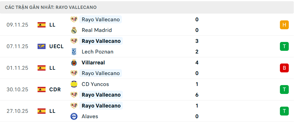 Phong độ Vallecano 5 trận gần nhất Phong độ Vallecano 5 trận gần nhất