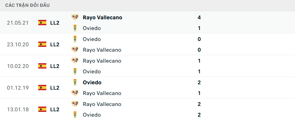 Lịch sử đối đầu Real Oviedo vs Vallecano Lịch sử đối đầu Real Oviedo vs Vallecano