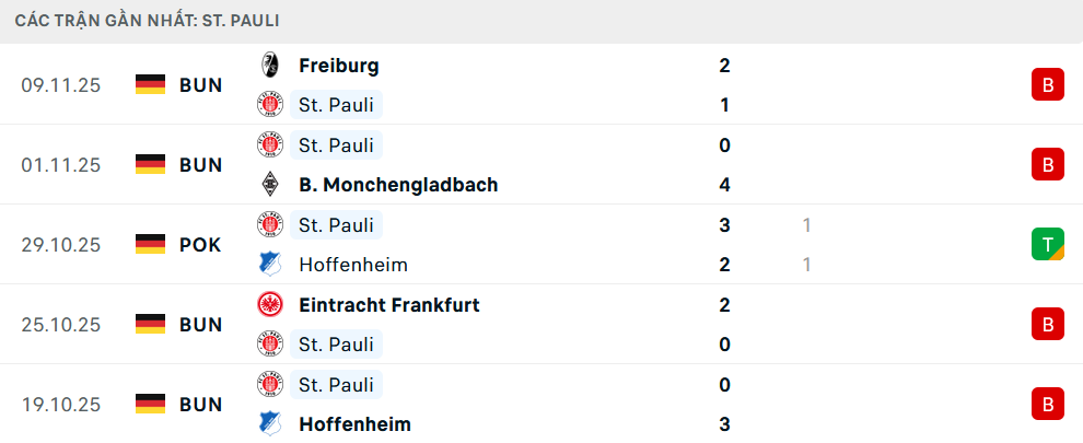 Phong độ St Pauli 5 trận gần nhất