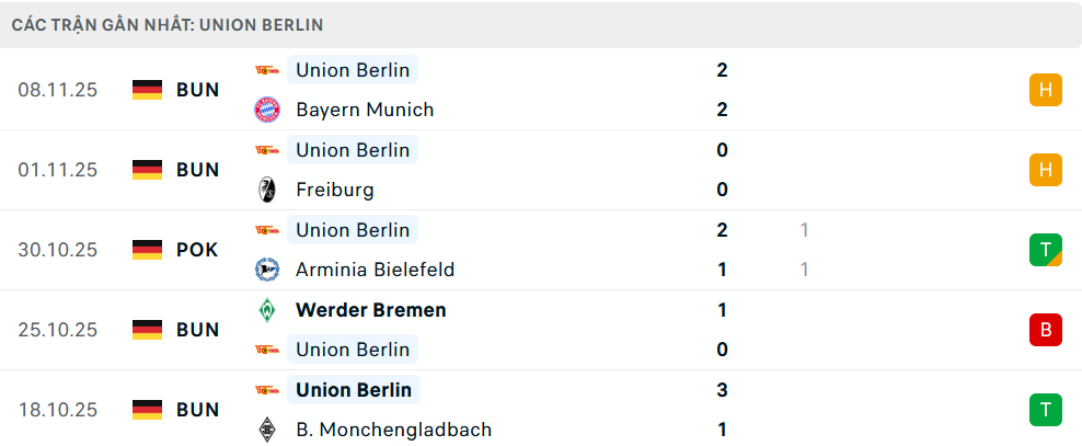 Phong độ Union Berlin 5 trận gần nhất