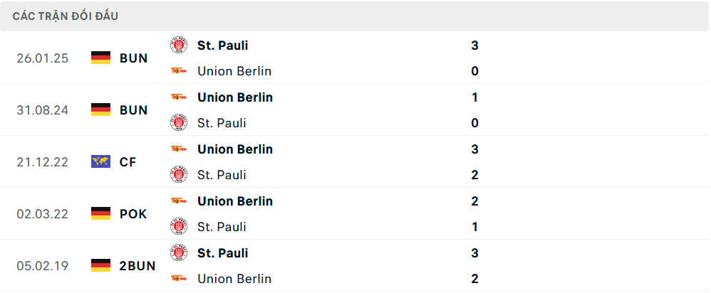 Lịch sử đối đầu St Pauli vs Union Berlin
