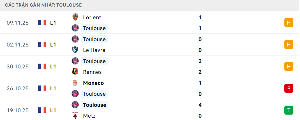 Phong độ Toulouse 5 trận gần nhất