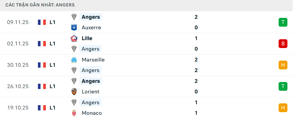 Phong độ Angers 5 trận gần nhất