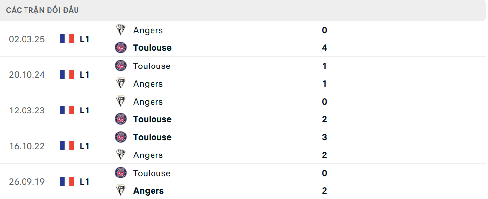 Lịch sử đối đầu Toulouse vs Angers
