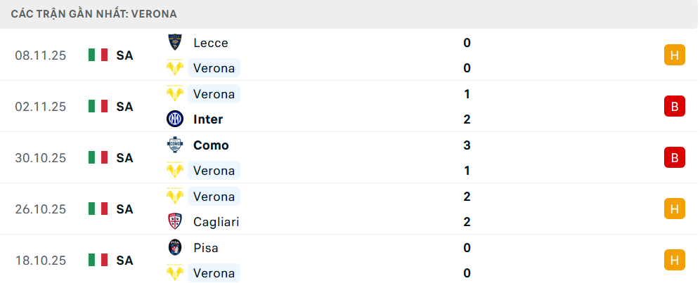 Phong độ Verona 5 trận gần nhất