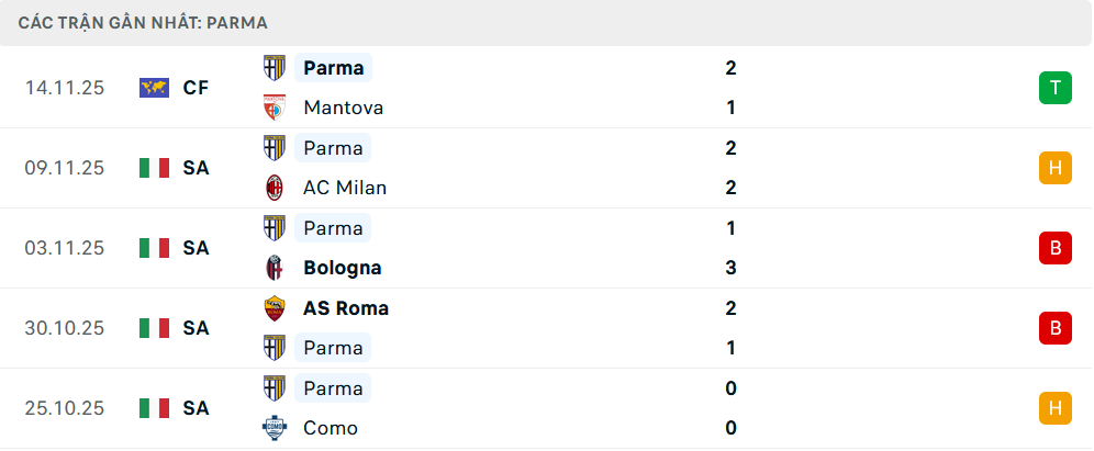Phong độ Parma 5 trận gần nhất