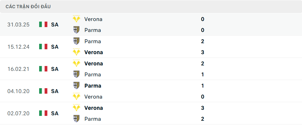 Lịch sử đối đầu Verona vs Parma