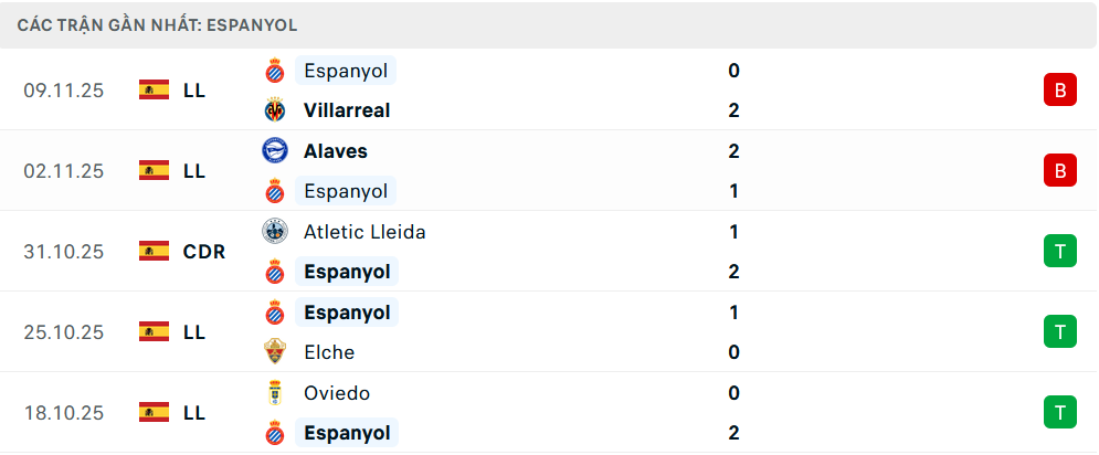 Phong độ Espanyol 5 trận gần nhất 