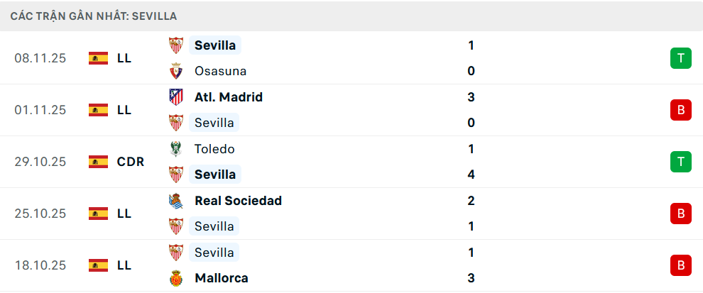 Phong độ Sevilla 5 trận gần nhất