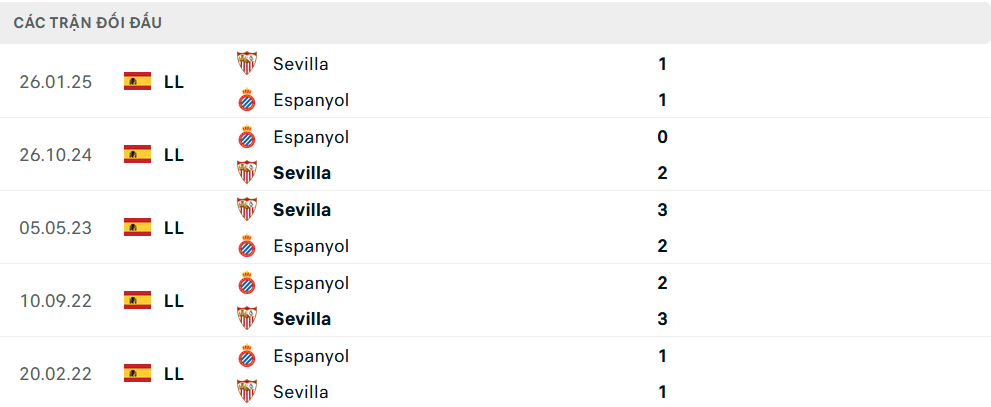 Lịch sử đối đầu Espanyol vs Sevilla