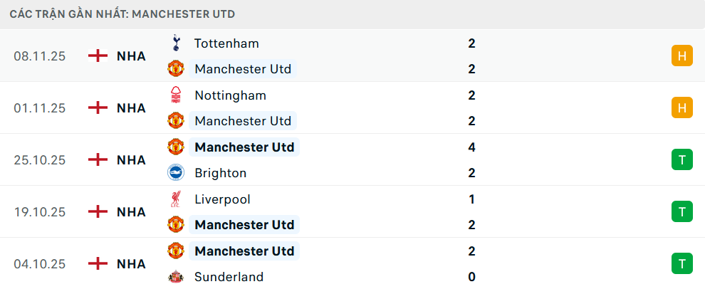 Phong độ MU 5 trận gần nhất
