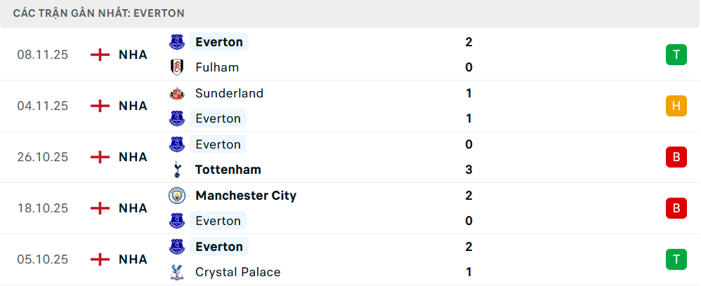 Phong độ Everton 5 trận gần nhất