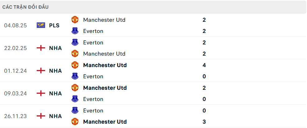 Lịch sử đối đầu MU vs Everton
