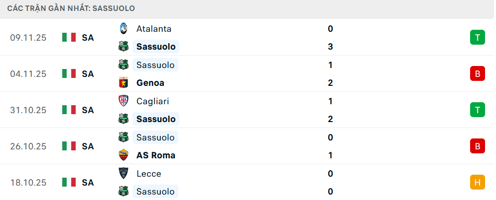 Phong độ Sassuolo 5 trận gần nhất