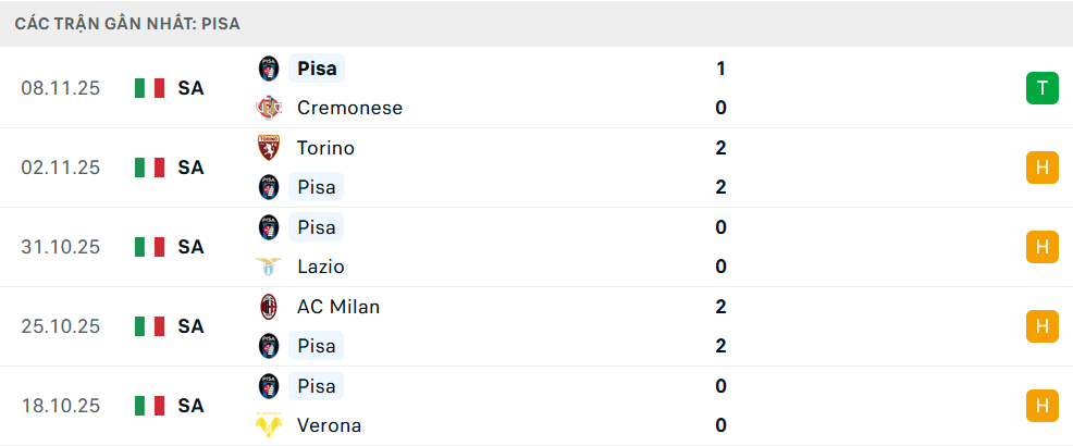 Phong độ Pisa 5 trận gần nhất