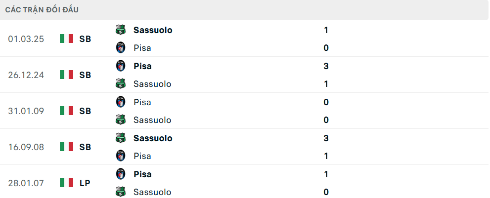 Lịch sử đối đầu Sassuolo vs Pisa