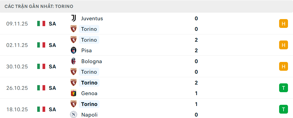 Phong độ Torino 5 trận gần nhất