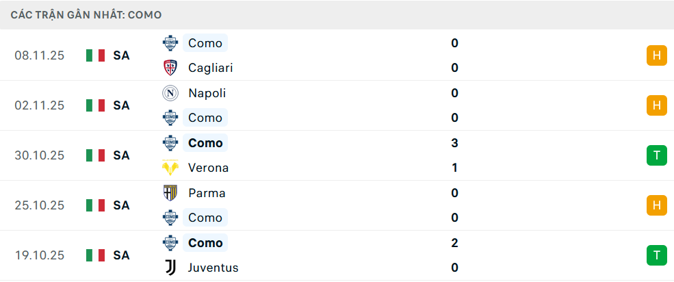 Phong độ Como 5 trận gần nhất