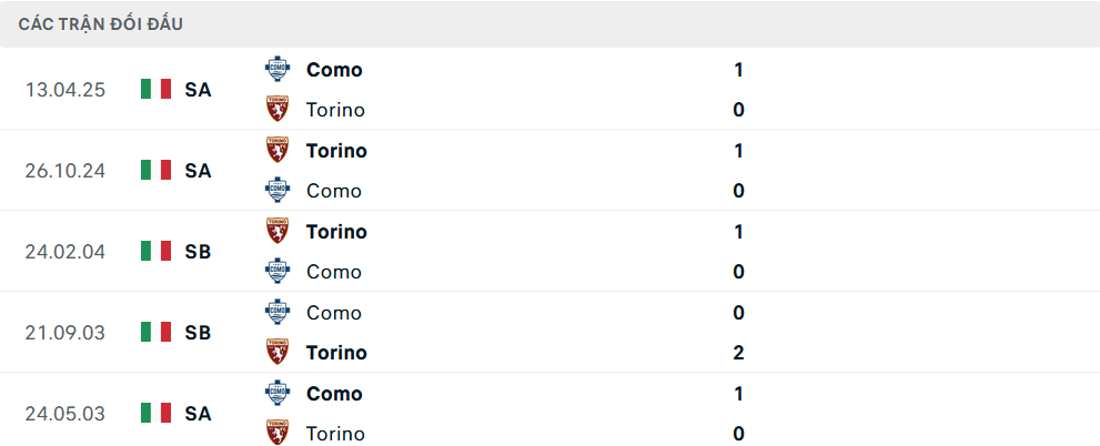 Lịch sử đối đầu Torino vs Como
