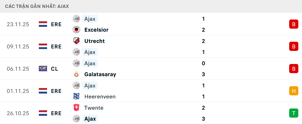 Phong độ Ajax 5 trận gần nhất