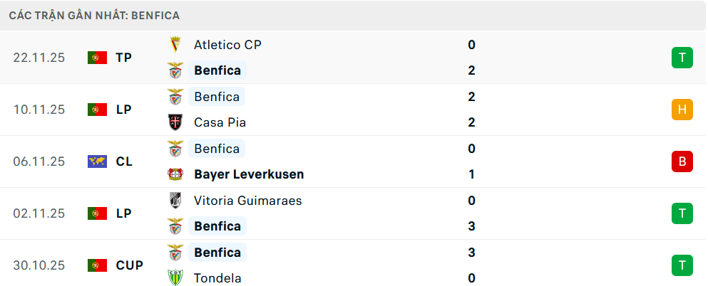 Phong độ Benfica 5 trận gần nhất