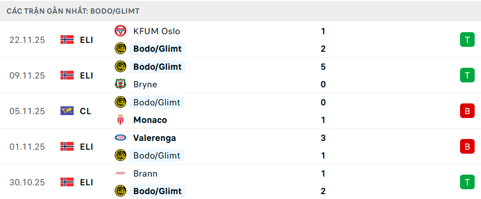 Phong độ Bodo Glimt 5 trận gần nhất