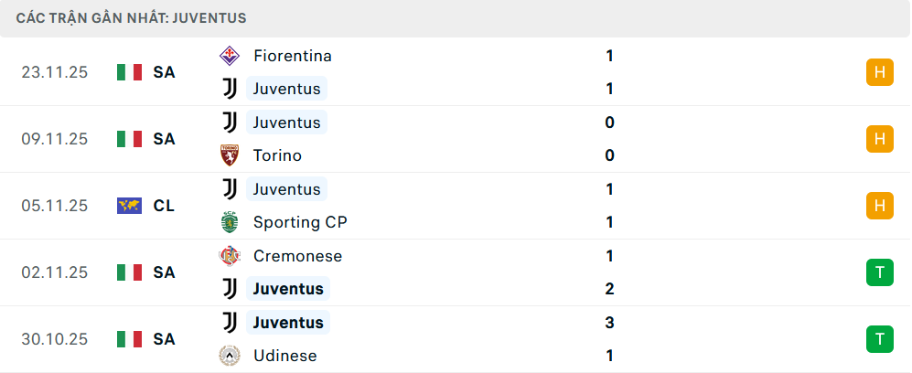 Phong độ Juventus 5 trận gần nhất