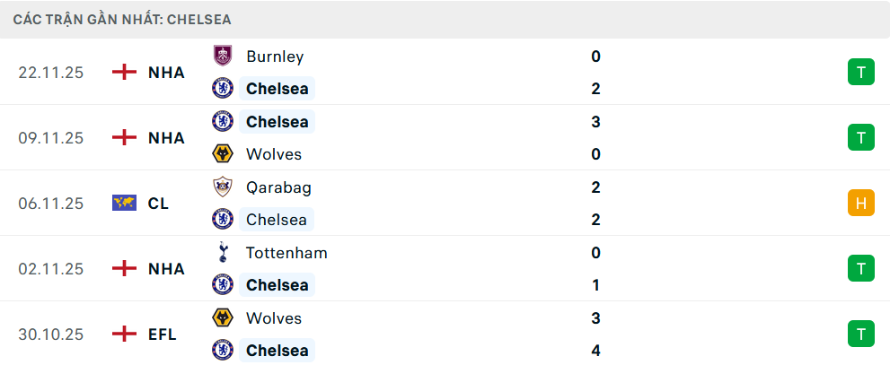 Phong độ Chelsea 5 trận gần nhất Phong độ Chelsea 5 trận gần nhất