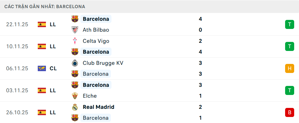 Phong độ Barcelona 5 trận gần nhất Phong độ Barcelona 5 trận gần nhất