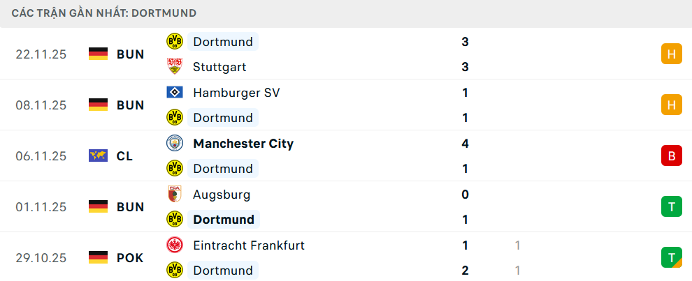 Phong độ Dortmund 5 trận gần nhất Phong độ Dortmund 5 trận gần nhất