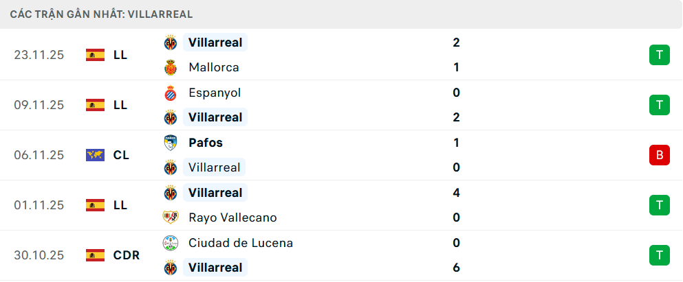 Phong độ Villarreal 5 trận gần nhất Phong độ Villarreal 5 trận gần nhất