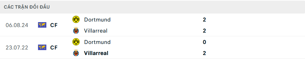 Lịch sử đối đầu Dortmund vs Villarreal Lịch sử đối đầu Dortmund vs Villarreal