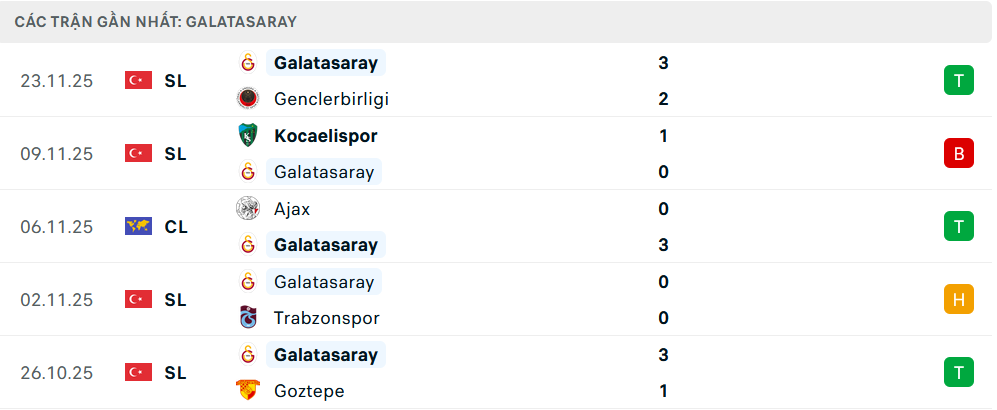 Phong độ Galatasaray 5 trận gần nhất Phong độ Galatasaray 5 trận gần nhất