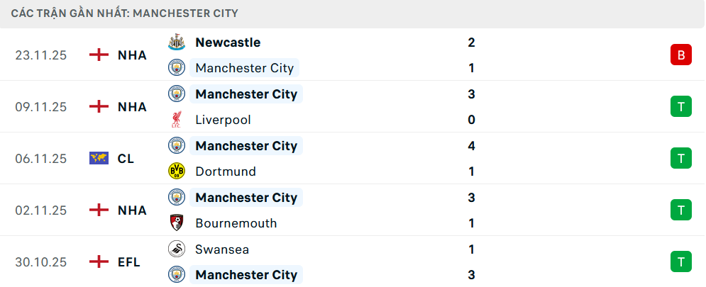 Phong độ Man City 5 trận gần nhất