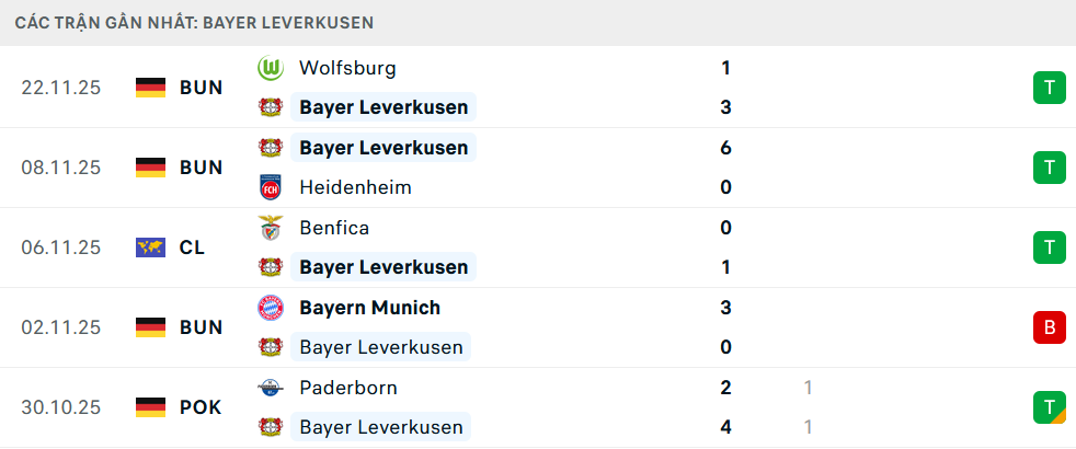 Phong độ Leverkusen 5 trận gần nhất