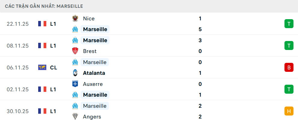 Phong độ Marseille 5 trận gần nhất