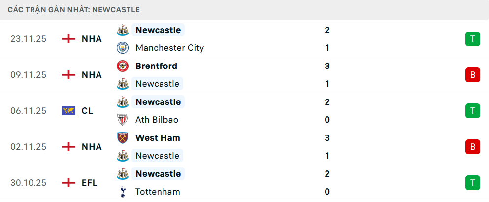 Phong độ Newcastle 5 trận gần nhất