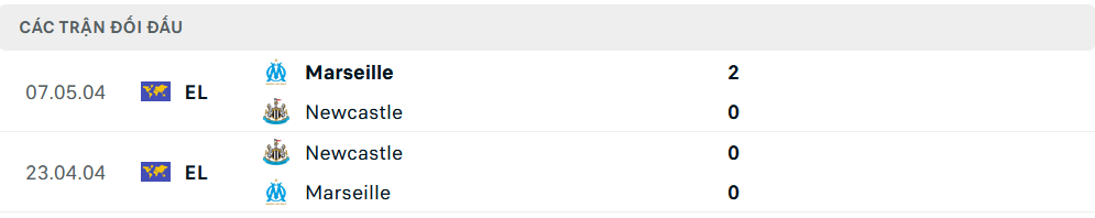 Lịch sử đối đầu Marseille vs Newcastle