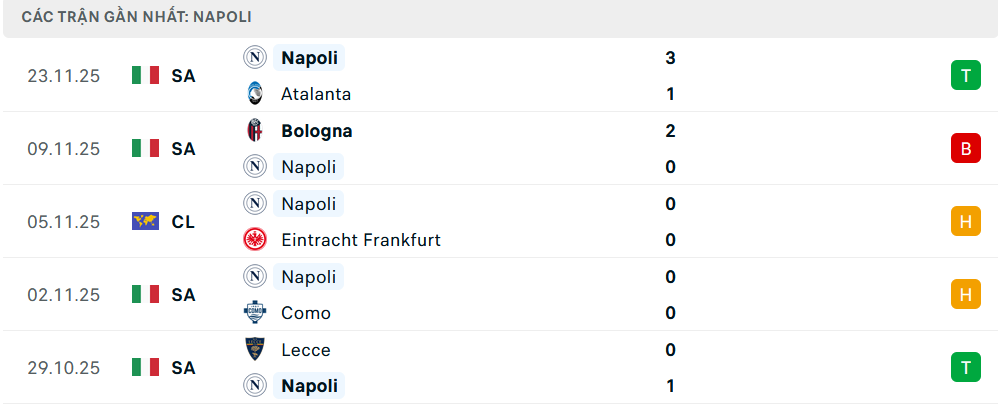 Phong độ Napoli 5 trận gần nhất