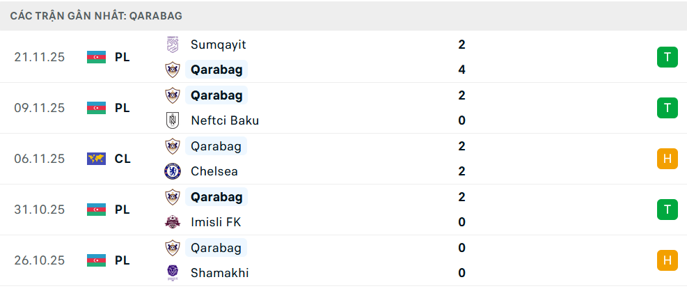 Phong độ Qarabag 5 trận gần nhất