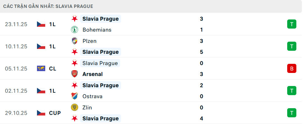 Phong độ Slavia Praha 5 trận gần nhất Phong độ Slavia Praha 5 trận gần nhất