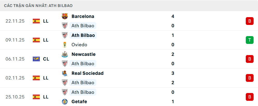 Phong độ Athletic Bilbao 5 trận gần nhất Phong độ Athletic Bilbao 5 trận gần nhất