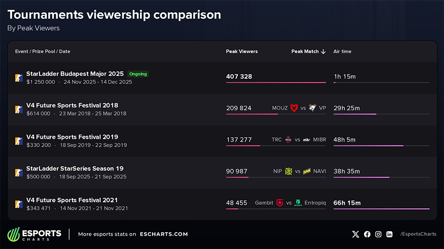 Giải CS2 StarLadder Budapest Major 2025 phá kỷ lục người xem trong lịch sử Esports Hungary