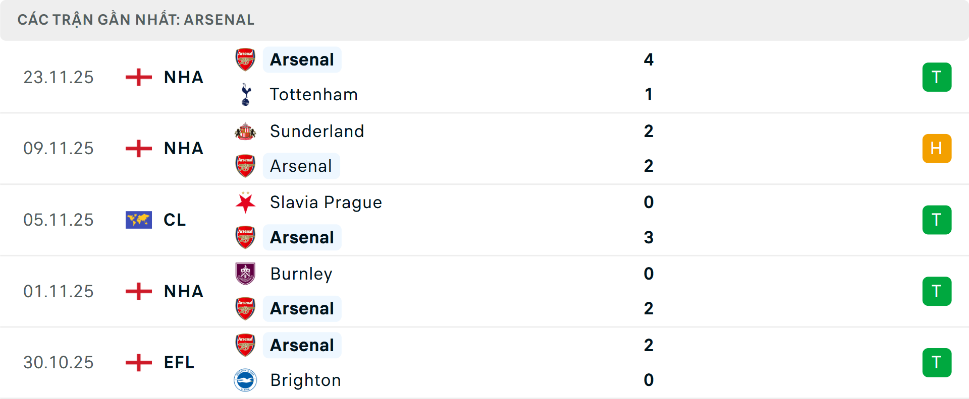 Phong độ Arsenal 5 trận gần nhất